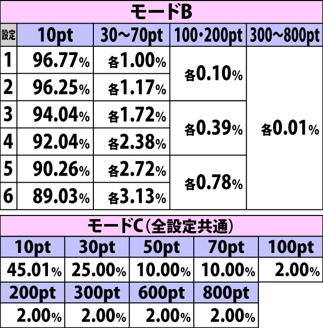 4.16.1 弱スイカ成立時・時計ポイント獲得振り分け