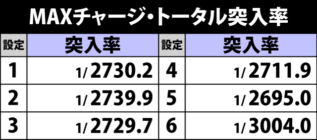 5.17.1 MAXチャージ・トータル突入率