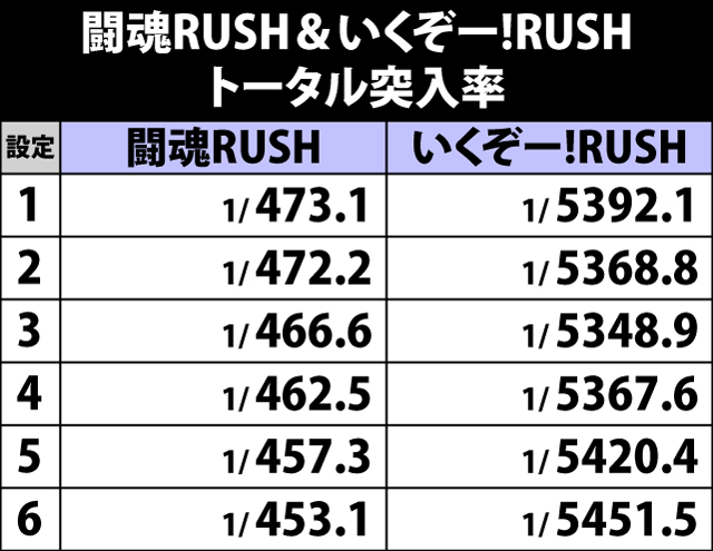 7.8.1 闘魂RUSH&いくぞー!RUSH・トータル突入率
