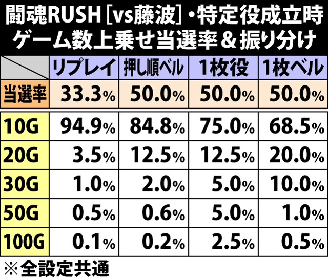 7.22.1 闘魂RUSH2〜8G目[vs藤波]・特定役成立時のゲーム数上乗せ当選率&振り分け