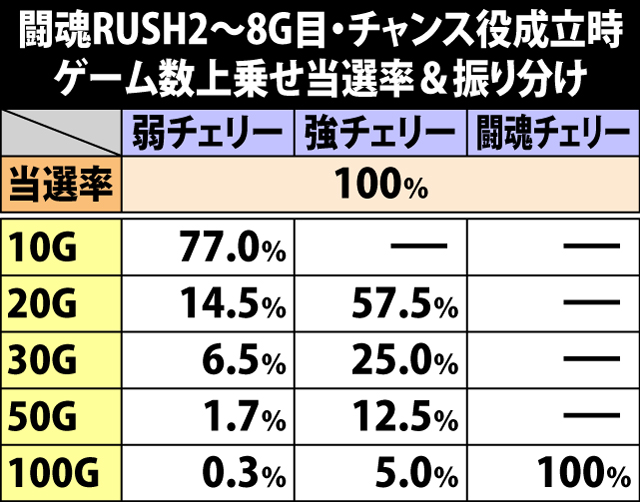 7.27.1 闘魂RUSH2〜8G目・チャンス役成立時のゲーム数上乗せ当選率&振り分け