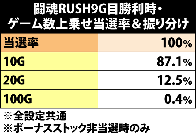 7.29.1 闘魂RUSH9G目・勝利時のゲーム数上乗せ当選率&振り分け