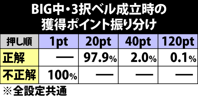 6.2.1 BIG中・3択ベル時のポイント振り分け&ART(烈闘ノ刻)当選率