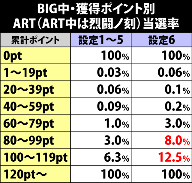 6.2.1 BIG中・3択ベル時のポイント振り分け&ART(烈闘ノ刻)当選率