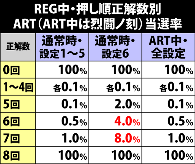 6.3.1 REG中・押し順正解数別のART(烈闘ノ刻)当選率