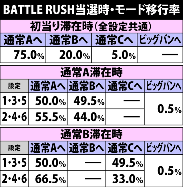 5.6.1 BATTLE RUSH当選時・モード移行率