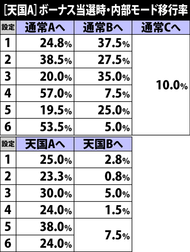 5.5.1 天国A&B・ボーナス当選時の内部モード移行率