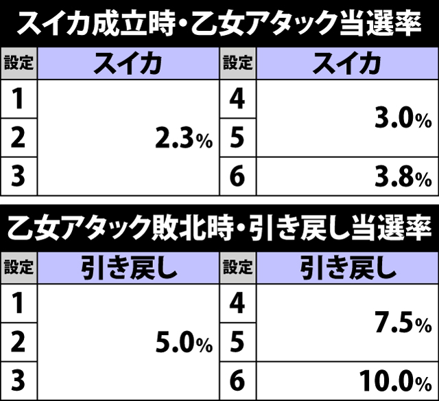 5.8.1 通常時スイカ成立時・乙女アタック当選率&乙女アタック敗北時・引き戻し率