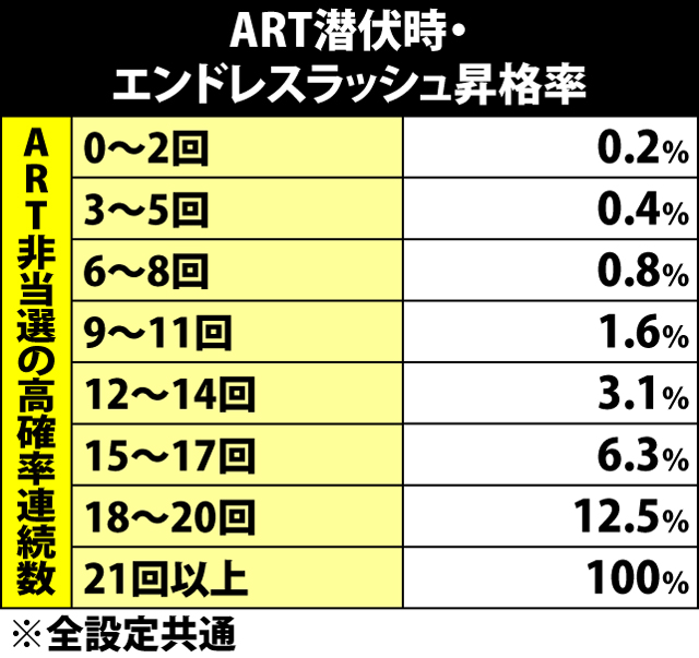 5.14.1 ART潜伏時・エンドレスラッシュ昇格率