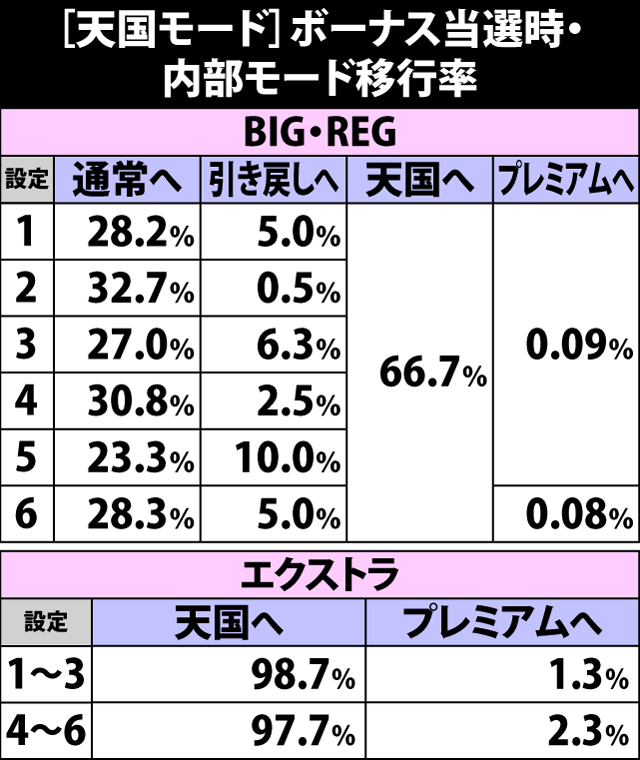 4.7.1 天国モード・ボーナス当選時の内部モード移行率