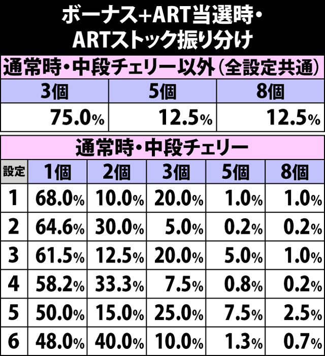 5.16.1 ボーナス+ART当選時・ARTストック振り分け
