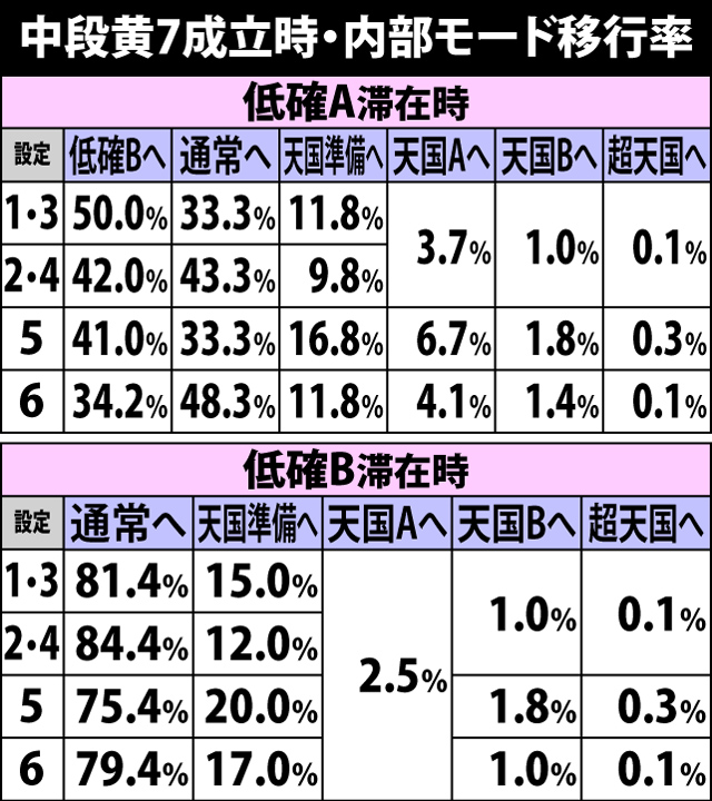 4.11.1 中段黄7成立時・内部モード移行率