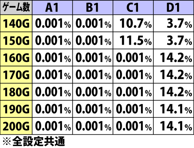 2.3.1 直撃ゾーン(A1〜D1)・継続ゲーム数振り分け