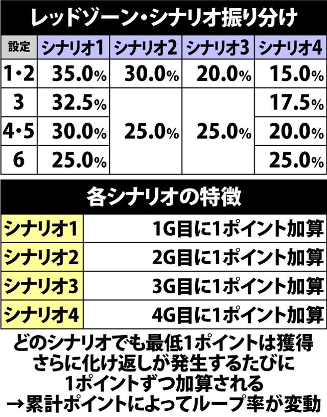 5.6.1 レッドゾーン・ポイント獲得率&シナリオ振り分け