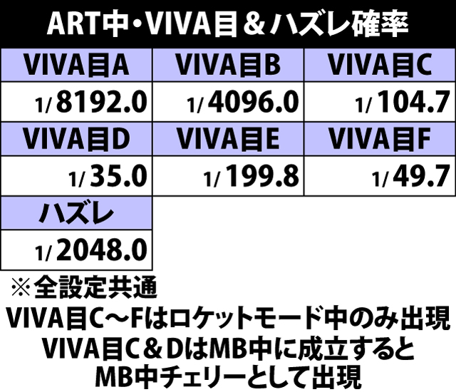 7.18.1 ART中・VIVA目&ハズレ確率