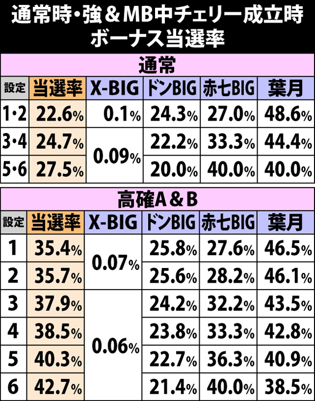 5.16.1 通常時・強チェリー&MB中チェリー成立時のボーナス当選率