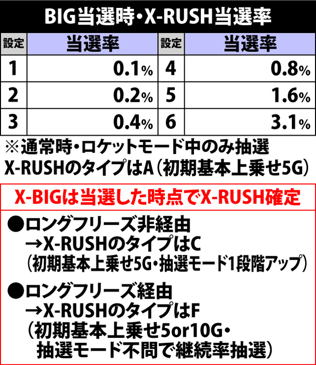 6.1.1 BIG当選時・X-RUSH当選率