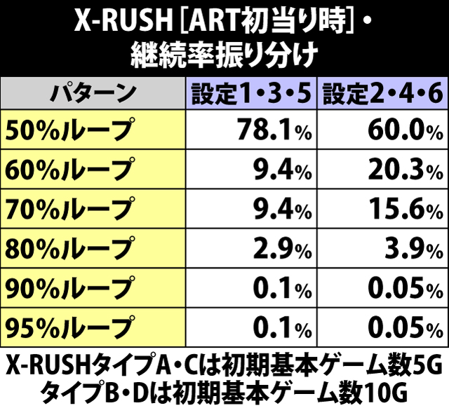 7.8.1 X-RUSH[ART初当り時]・基本初期ゲーム数&継続率振り分け