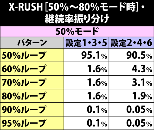 7.9.1 X-RUSH[50%〜80%モード]・基本初期ゲーム数&継続率振り分け