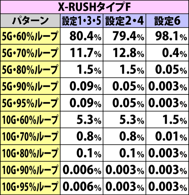 7.10.1 X-RUSH[抽選モード不問]・基本初期ゲーム数&継続率振り分け