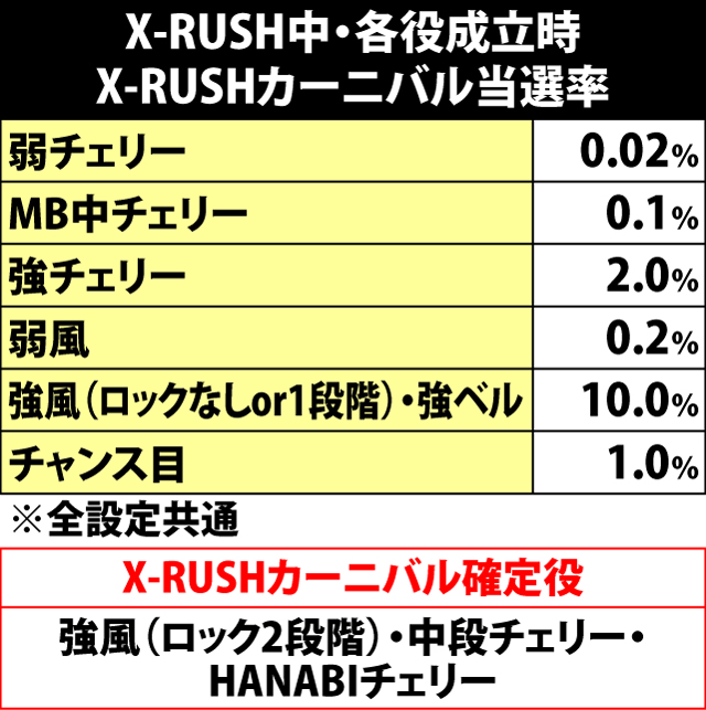7.3.1 X-RUSH中・各役成立時のX-RUSHカーニバル当選率
