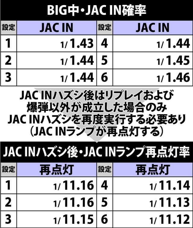 3.2.1 BIG中・JAC IN確率&JACゲーム中の小役確率