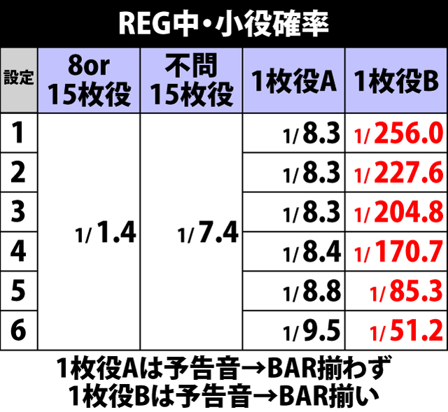 3.3.1 REG中・小役確率
