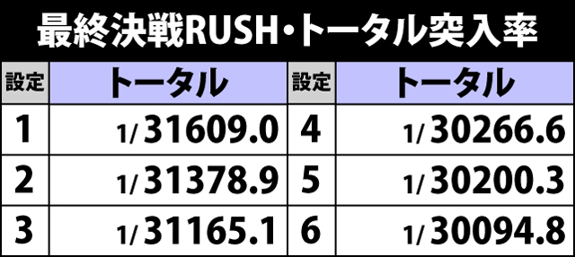 5.16.1 最終決戦RUSH・トータル突入率