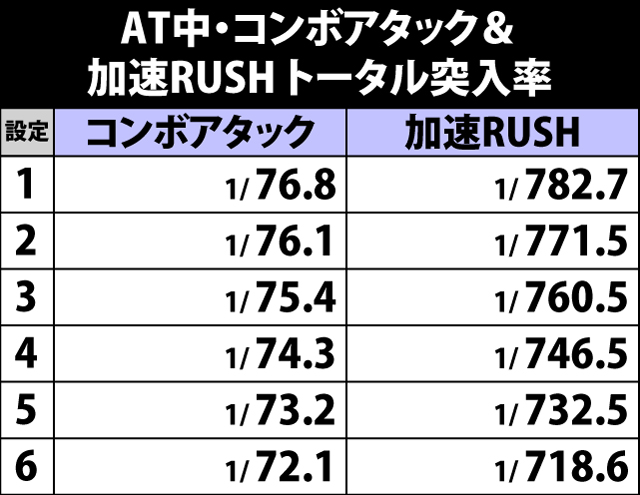 7.9.1 コンボアタック&加速RUSHトータル突入率