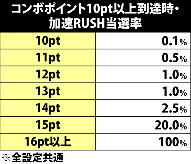 7.5.1 AT中・10ポイント以上到達時の加速RUSH当選率