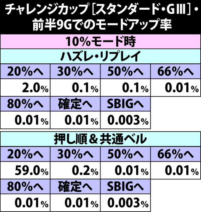 6.9.1 チャレンジカップ【スタンダード・GIII】前半9Gでのモードアップ率