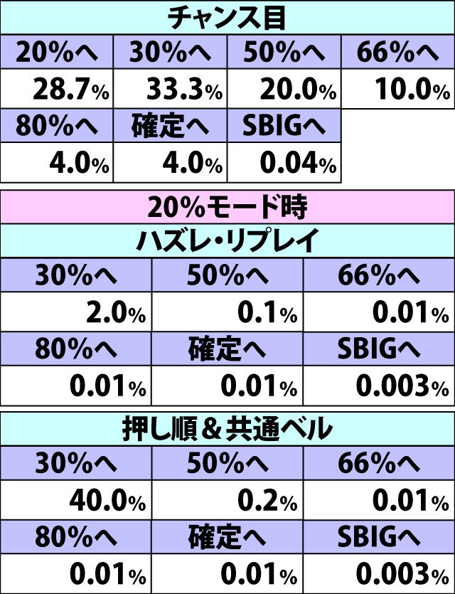 6.8.1 チャレンジカップ【スタンダード・GIII】前半9Gでのモードアップ率(続き1)