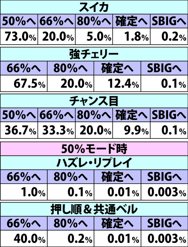 6.7.1 チャレンジカップ【スタンダード・GIII】前半9Gでのモードアップ率(続き2)