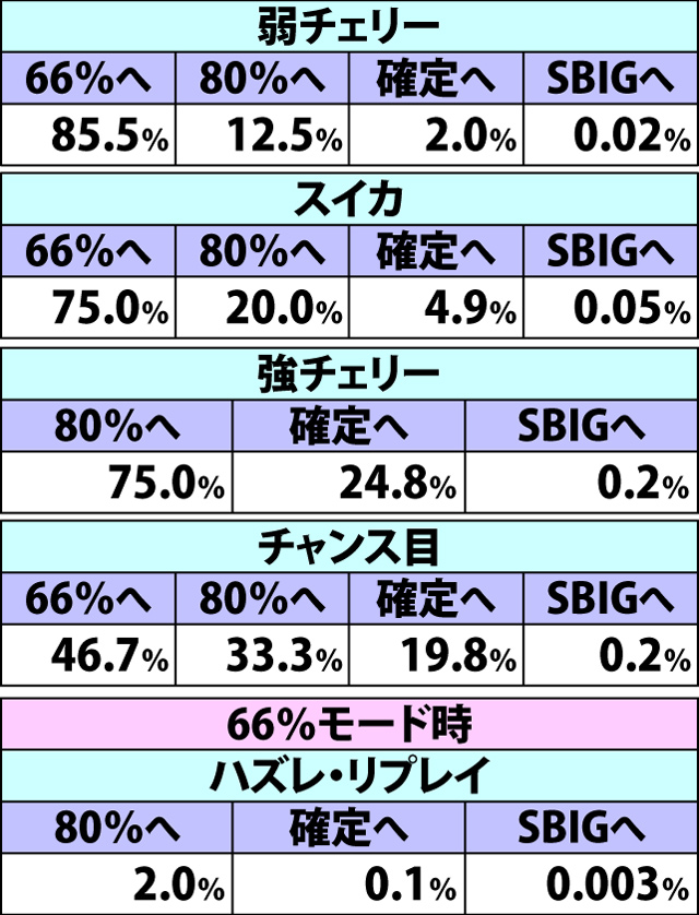 6.6.1 チャレンジカップ【スタンダード・GIII】前半9Gでのモードアップ率(続き3)
