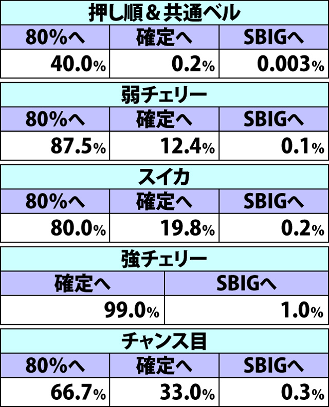 6.6.1 チャレンジカップ【スタンダード・GIII】前半9Gでのモードアップ率(続き3)