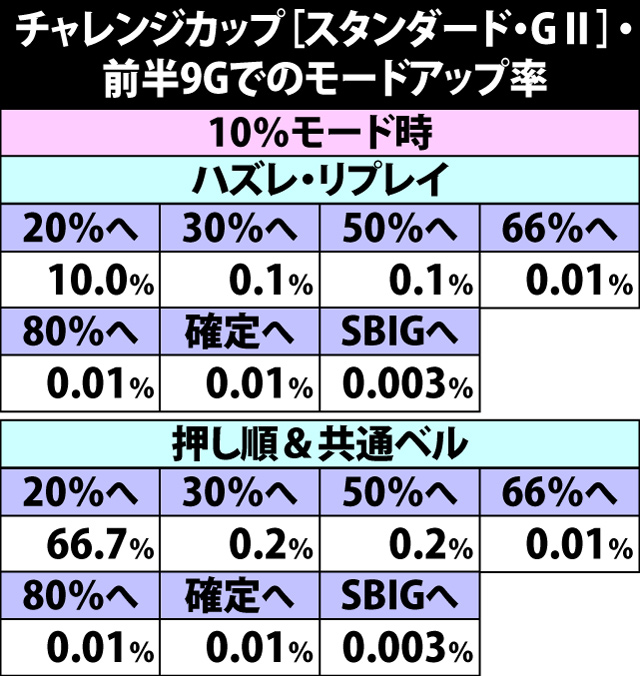 6.11.1 チャレンジカップ【スタンダード・GII】前半9Gでのモードアップ率
