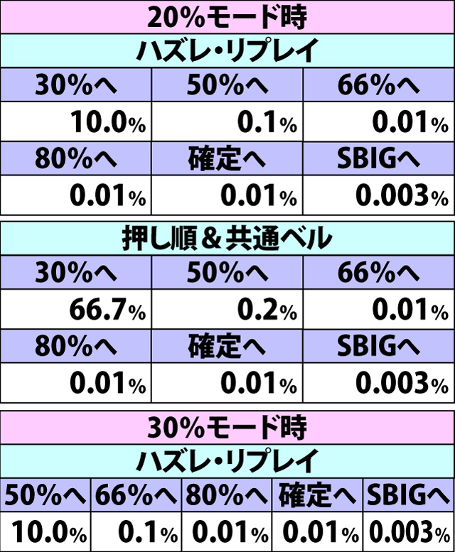 6.11.1 チャレンジカップ【スタンダード・GII】前半9Gでのモードアップ率