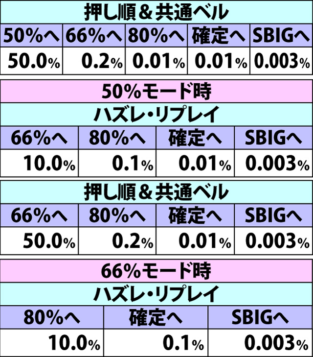 6.10.1 チャレンジカップ【スタンダード・GII】前半9Gでのモードアップ率(続き)
