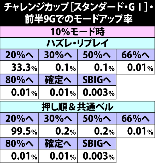 6.16.1 チャレンジカップ【スタンダード・GI】前半9Gでのモードアップ率