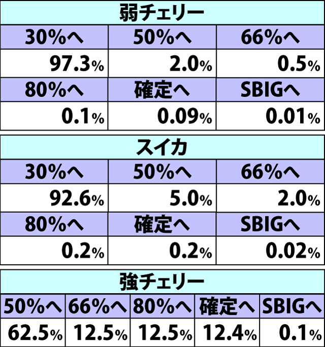 6.16.1 チャレンジカップ【スタンダード・GI】前半9Gでのモードアップ率