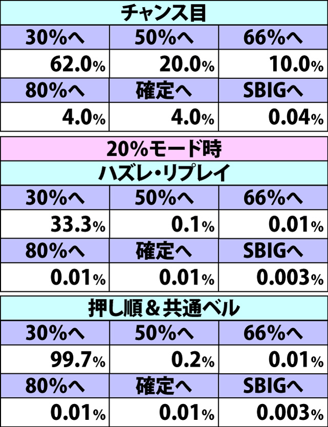 6.15.1 チャレンジカップ【スタンダード・GI】前半9Gでのモードアップ率(続き1)
