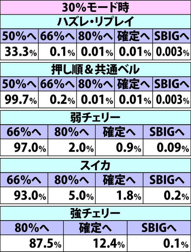 6.14.1 チャレンジカップ【スタンダード・GI】前半9Gでのモードアップ率(続き2)