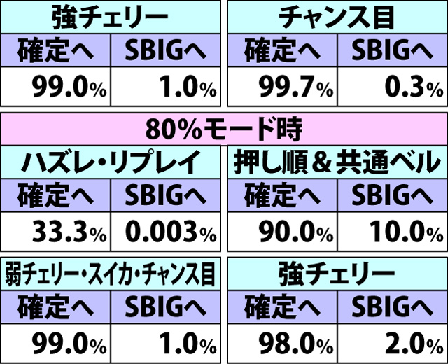 6.13.1 チャレンジカップ【スタンダード・GI】前半9Gでのモードアップ率(続き3)