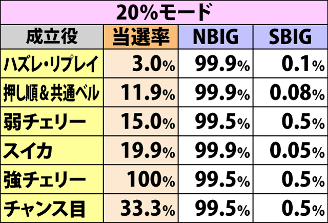 6.19.1 チャレンジカップ【スタンダード】・ラスト3Gのボーナス当選率
