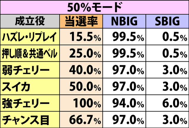 6.18.1 チャレンジカップ【スタンダード】・ラスト3Gのボーナス当選率(続き1)