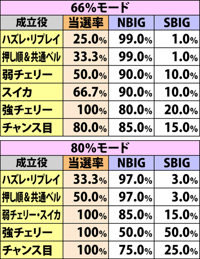 6.17.1 チャレンジカップ【スタンダード】・ラスト3Gのボーナス当選率(続き2)