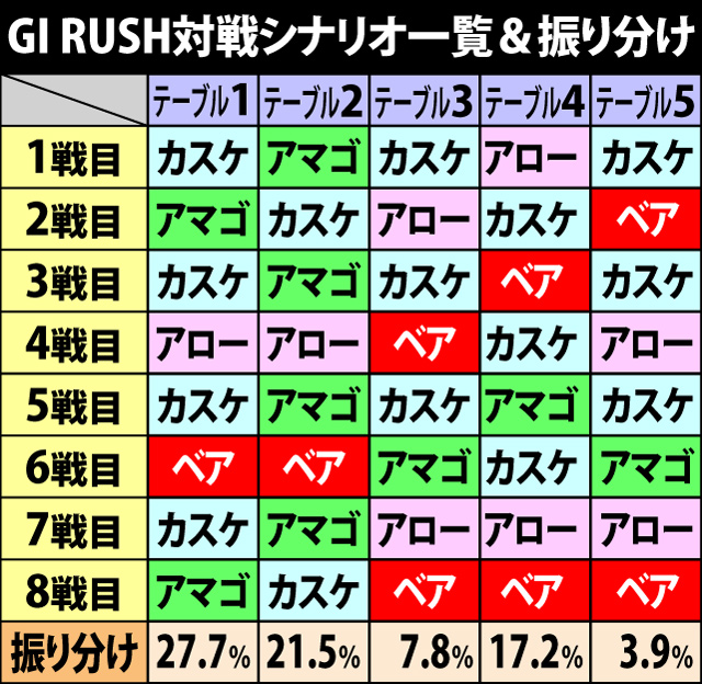 8.3.1 GI RUSH・対戦シナリオ一覧&振り分け&勝率
