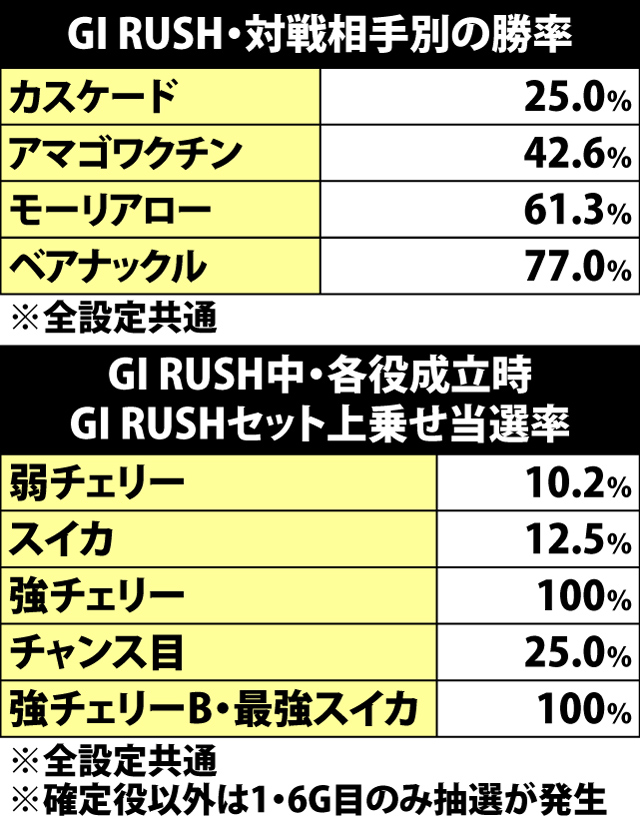 8.2.1 GI RUSH・対戦シナリオ一覧&振り分け&勝率(続き)
