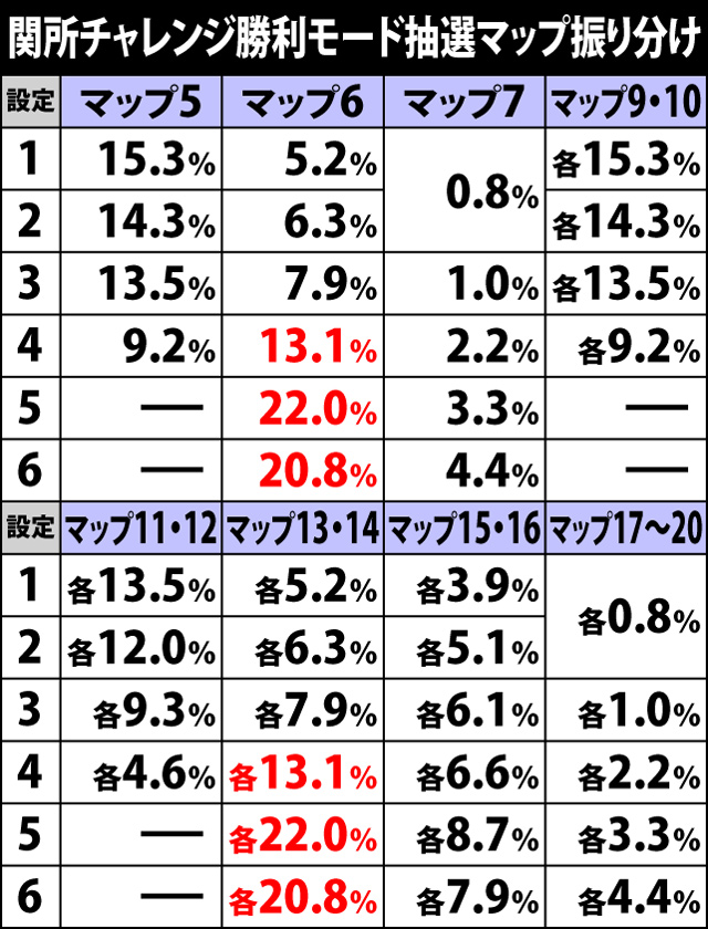 5.5.1 関所チャレンジ勝利モード抽選マップ一覧&振り分け率(続き)