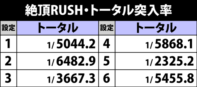 8.10.1 絶頂RUSH・トータル突入率